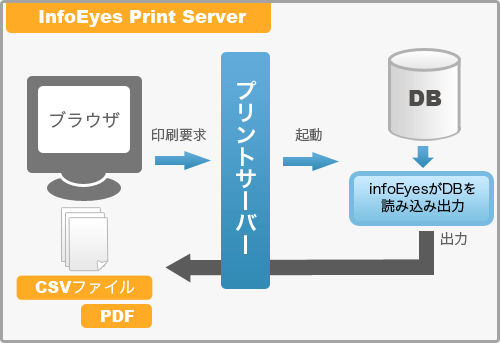 InfoEyes Print Server